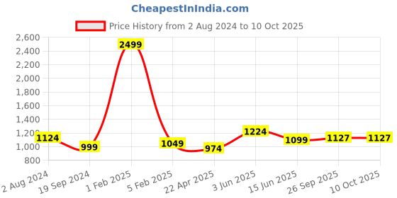 myntra.com RF RELAXFEEL Grey & Charcoal Heavy Winter 233 GSM Single Bed Comforter rf relaxfeel Price History Graph from 2 Aug 2024 to 9 Oct 2025