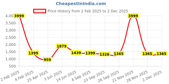 myntra.com RF RELAXFEEL Grey & Green Heavy Winter 233 GSM Double Bed Quilt rf relaxfeel Price History Graph from 2 Feb 2025 to 1 Dec 2025