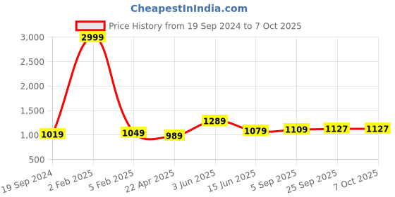 myntra.com RF RELAXFEEL Grey & Peach Geometric Microfiber Heavy Winter 233 GSM Single Bed Comforter rf relaxfeel Price History Graph from 19 Sep 2024 to 7 Oct 2025