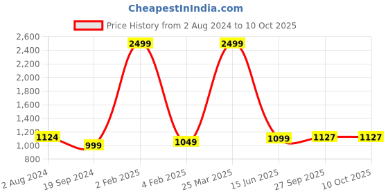 myntra.com RF RELAXFEEL Grey & Pink Floral Heavy Winter 233 GSM Single Bed Comforter rf relaxfeel Price History Graph from 2 Aug 2024 to 10 Oct 2025