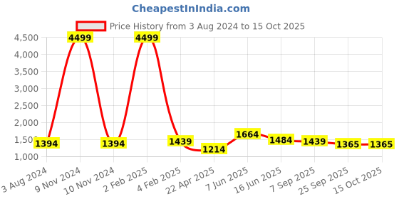 myntra.com RF RELAXFEEL Grey & Pink Heavy Winter 233 GSM Double Bed Comforter rf relaxfeel Price History Graph from 3 Aug 2024 to 14 Oct 2025