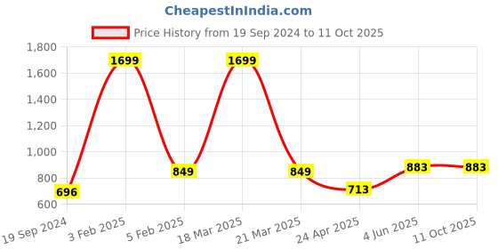 myntra.com RF RELAXFEEL Grey & Red Terry Water Resistant Mattress Protector rf relaxfeel Price History Graph from 19 Sep 2024 to 10 Oct 2025