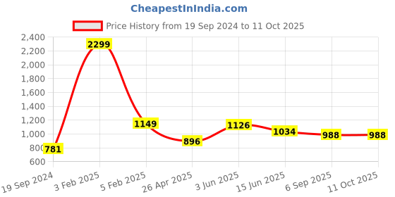 myntra.com RF RELAXFEEL Grey & Red Terry Water Resistant Mattress Protector rf relaxfeel Price History Graph from 19 Sep 2024 to 10 Oct 2025