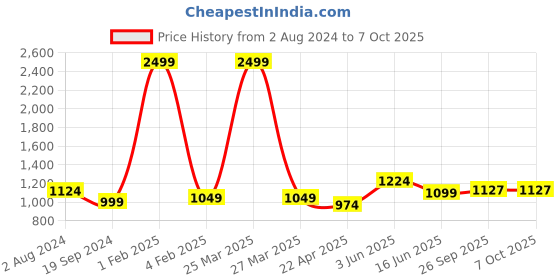 myntra.com RF RELAXFEEL Grey & White Checked Microfiber Heavy Winter 233 GSM Single Bed Comforter rf relaxfeel Price History Graph from 2 Aug 2024 to 7 Oct 2025