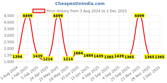 myntra.com RF RELAXFEEL Grey & White Geometric Cotton Heavy Winter 233 GSM Double Bed Comforter rf relaxfeel Price History Graph from 3 Aug 2024 to 2 Dec 2025