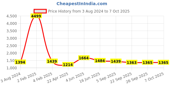 myntra.com RF RELAXFEEL Grey Checked Heavy Winter 233 GSM Double Bed Comforter rf relaxfeel Price History Graph from 3 Aug 2024 to 7 Oct 2025