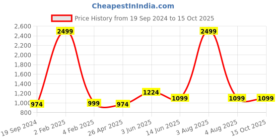 myntra.com RF RELAXFEEL Grey Cotton Fitted King Size Water Resistant Mattress Protector rf relaxfeel Price History Graph from 19 Sep 2024 to 14 Oct 2025