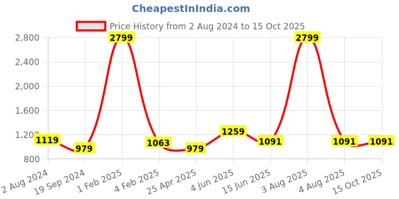 myntra.com RF RELAXFEEL Grey Cotton Fitted King Size Water Resistant Mattress Protector rf relaxfeel Price History Graph from 2 Aug 2024 to 15 Oct 2025