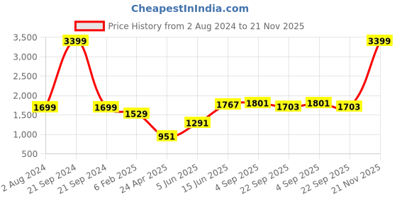 myntra.com RF RELAXFEEL Grey Cotton Topper Double Size Water Resistant Mattress Protector rf relaxfeel Price History Graph from 2 Aug 2024 to 21 Nov 2025