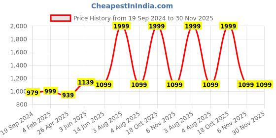 myntra.com RF RELAXFEEL Grey Cotton Water Resistant Fitted King Size Mattress Protector rf relaxfeel Price History Graph from 19 Sep 2024 to 29 Nov 2025