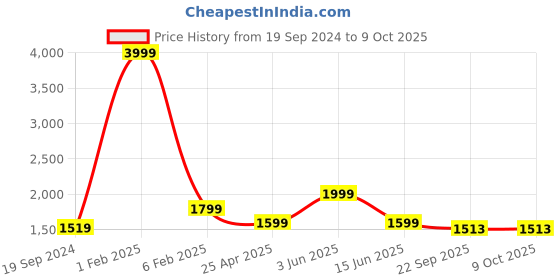 myntra.com RF RELAXFEEL Grey Cotton Water Resistant Mattress Protector rf relaxfeel Price History Graph from 19 Sep 2024 to 9 Oct 2025