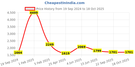 myntra.com RF RELAXFEEL Grey Cotton Water Resistant Mattress Protector rf relaxfeel Price History Graph from 19 Sep 2024 to 18 Oct 2025