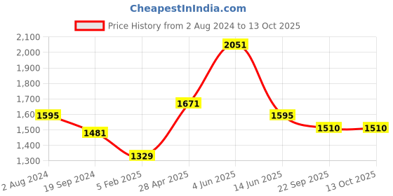 myntra.com RF RELAXFEEL Grey Cotton Waterproof Single Size Mattress Protector rf relaxfeel Price History Graph from 2 Aug 2024 to 12 Oct 2025