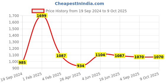 myntra.com RF RELAXFEEL Grey Elastic Strap King Size Water Resistant Mattress Protector rf relaxfeel Price History Graph from 19 Sep 2024 to 9 Oct 2025