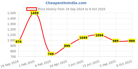 myntra.com RF RELAXFEEL Grey Elastic Water Resistant Mattress Protector rf relaxfeel Price History Graph from 19 Sep 2024 to 9 Oct 2025