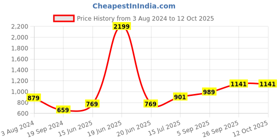 myntra.com RF RELAXFEEL Grey Ethnic Motifs Heavy Winter 233 GSM Double Bed Blanket rf relaxfeel Price History Graph from 3 Aug 2024 to 12 Oct 2025