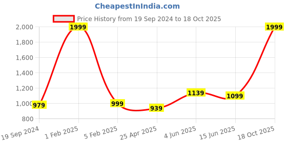 myntra.com RF RELAXFEEL Grey Fitted King Size Cotton Water Resistant Mattress Protector rf relaxfeel Price History Graph from 19 Sep 2024 to 17 Oct 2025