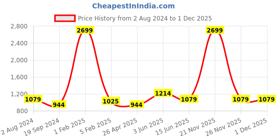 myntra.com RF RELAXFEEL Grey Fitted King Size Cotton Water Resistant Mattress Protector rf relaxfeel Price History Graph from 2 Aug 2024 to 30 Nov 2025