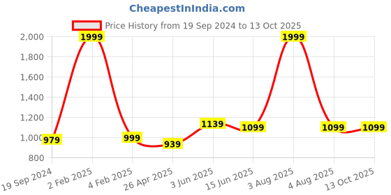 myntra.com RF RELAXFEEL Grey Fitted King Size Cotton Water Resistant Mattress Protector rf relaxfeel Price History Graph from 19 Sep 2024 to 13 Oct 2025