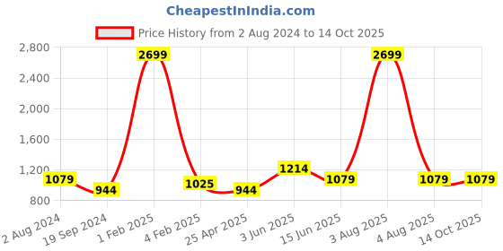 myntra.com RF RELAXFEEL Grey Fitted King Size Cotton Water Resistant Mattress Protector rf relaxfeel Price History Graph from 2 Aug 2024 to 13 Oct 2025