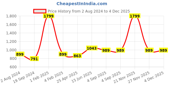 myntra.com RF RELAXFEEL Grey Fitted Queen Water Resistant Mattress Protector rf relaxfeel Price History Graph from 2 Aug 2024 to 4 Dec 2025
