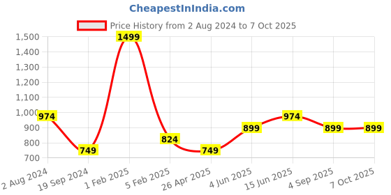 myntra.com RF RELAXFEEL Grey Fitted Single Size Waterproof Mattress Protector rf relaxfeel Price History Graph from 2 Aug 2024 to 7 Oct 2025