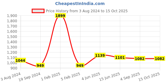 myntra.com RF RELAXFEEL Grey Fitted Terry Water Resistant Mattress Protector rf relaxfeel Price History Graph from 3 Aug 2024 to 14 Oct 2025