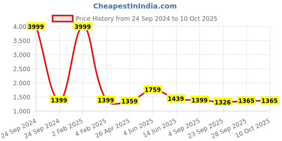 myntra.com RF RELAXFEEL Grey Heavy Winter Double Bed Comforter rf relaxfeel Price History Graph from 24 Sep 2024 to 9 Oct 2025