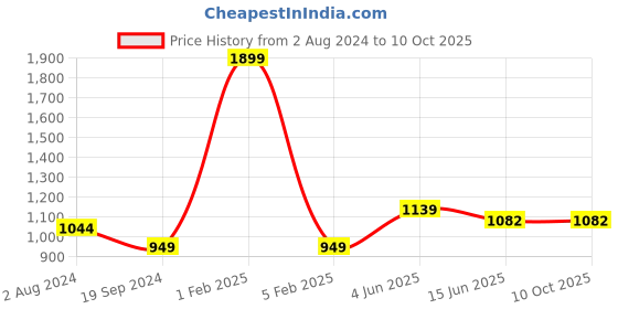 myntra.com RF RELAXFEEL Grey Polyester Water Resistant Fitted Mattress Protector rf relaxfeel Price History Graph from 2 Aug 2024 to 9 Oct 2025