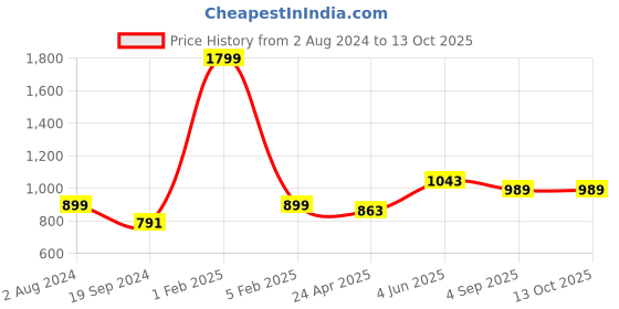 myntra.com RF RELAXFEEL Grey Polyester Water Resistant Fitted Queen Mattress Protector rf relaxfeel Price History Graph from 2 Aug 2024 to 13 Oct 2025