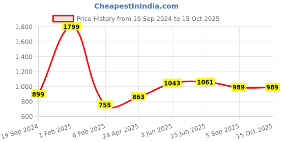 myntra.com RF RELAXFEEL Grey Polyester Water Resistant Mattress Protector rf relaxfeel Price History Graph from 19 Sep 2024 to 14 Oct 2025