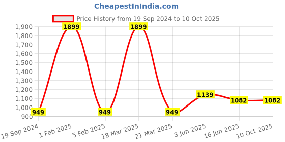 myntra.com RF RELAXFEEL Grey Polyester Water Resistant Mattress Protector rf relaxfeel Price History Graph from 19 Sep 2024 to 10 Oct 2025
