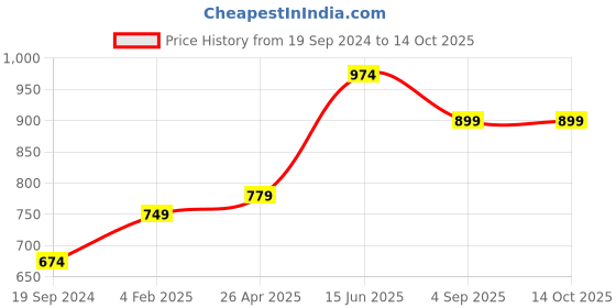 myntra.com RF RELAXFEEL Grey Polyester Water Resistant Mattress Protector rf relaxfeel Price History Graph from 19 Sep 2024 to 14 Oct 2025