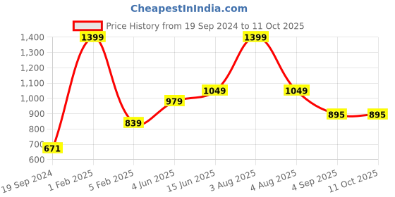myntra.com RF RELAXFEEL Grey Polyester Water Resistant Single Mattress Protector rf relaxfeel Price History Graph from 19 Sep 2024 to 10 Oct 2025