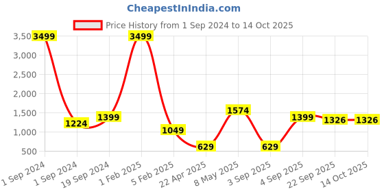 myntra.com RF RELAXFEEL Grey Set of 4 Fibre Filled Polycotton Breathable Sleep Pillow rf relaxfeel Price History Graph from 1 Sep 2024 to 13 Oct 2025