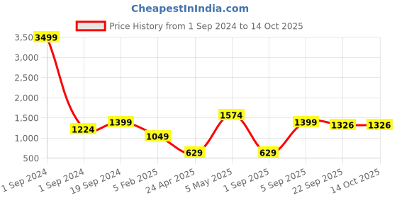 myntra.com RF RELAXFEEL Grey Set of 4 Fibre Filled Polycotton Breathable Sleep Pillow rf relaxfeel Price History Graph from 1 Sep 2024 to 14 Oct 2025