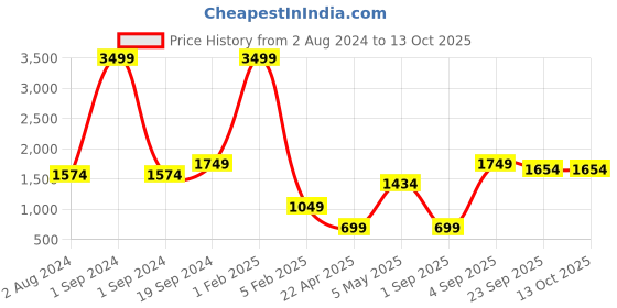 myntra.com RF RELAXFEEL Grey Set of 5 Fibre Filled Polycotton Breathable Sleep Pillow rf relaxfeel Price History Graph from 2 Aug 2024 to 13 Oct 2025