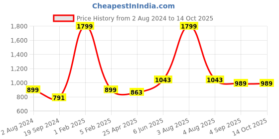 myntra.com RF RELAXFEEL Grey Terry Water Resistant Fitted Queen Size Mattress Protector rf relaxfeel Price History Graph from 2 Aug 2024 to 13 Oct 2025