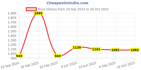 myntra.com RF RELAXFEEL Grey Terry Water Resistant Mattress Protector rf relaxfeel Price History Graph from 19 Sep 2024 to 15 Oct 2025