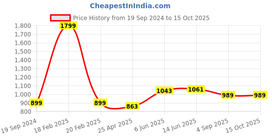 myntra.com RF RELAXFEEL Grey Terry Water Resistant Mattress Protector rf relaxfeel Price History Graph from 19 Sep 2024 to 15 Oct 2025