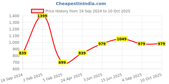 myntra.com RF RELAXFEEL Grey Textured Water Resistant Mattress Protector rf relaxfeel Price History Graph from 19 Sep 2024 to 9 Oct 2025