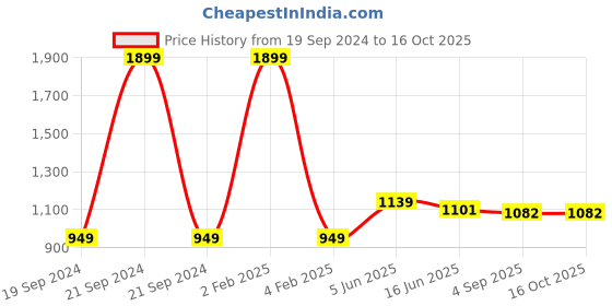 myntra.com RF RELAXFEEL Grey Textured Water Resistant Mattress Protector rf relaxfeel Price History Graph from 19 Sep 2024 to 16 Oct 2025