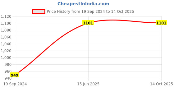 myntra.com RF RELAXFEEL Grey Water Resistant Double Bed Mattress Protector rf relaxfeel Price History Graph from 19 Sep 2024 to 13 Oct 2025