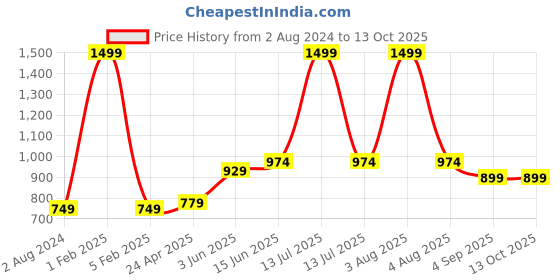 myntra.com RF RELAXFEEL Grey Water Resistant Fitted Mattress Protector rf relaxfeel Price History Graph from 2 Aug 2024 to 13 Oct 2025