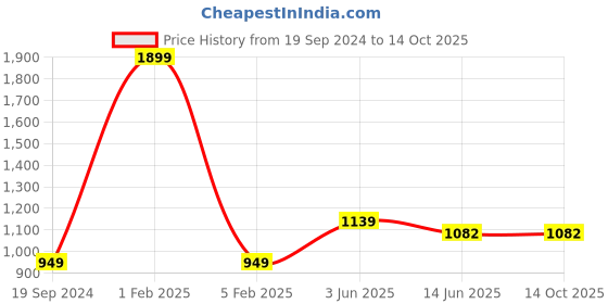myntra.com RF RELAXFEEL Grey Water Resistant Mattress Protector rf relaxfeel Price History Graph from 19 Sep 2024 to 13 Oct 2025
