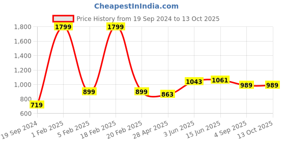 myntra.com RF RELAXFEEL Grey Water Resistant Mattress Protector rf relaxfeel Price History Graph from 19 Sep 2024 to 13 Oct 2025
