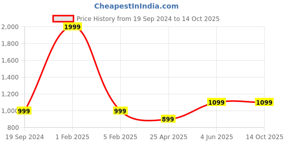 myntra.com RF RELAXFEEL Grey Water Resistant Mattress Protector rf relaxfeel Price History Graph from 19 Sep 2024 to 14 Oct 2025