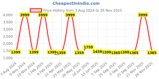 myntra.com RF RELAXFEEL Maroon & Blue Heavy Winter 233 GSM Double Bed Comforter rf relaxfeel Price History Graph from 3 Aug 2024 to 21 Nov 2025