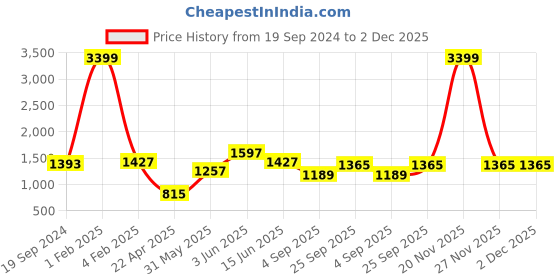 myntra.com RF RELAXFEEL Maroon & Blue Heavy Winter 233 GSM Double Bed Quilt rf relaxfeel Price History Graph from 19 Sep 2024 to 1 Dec 2025
