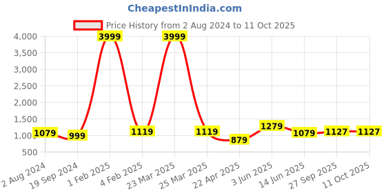 myntra.com RF RELAXFEEL Maroon & Grey Checked Heavy Winter 233 GSM Single Bed Quilt rf relaxfeel Price History Graph from 2 Aug 2024 to 11 Oct 2025